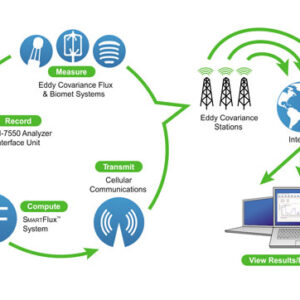 Software para Eddy Covariance